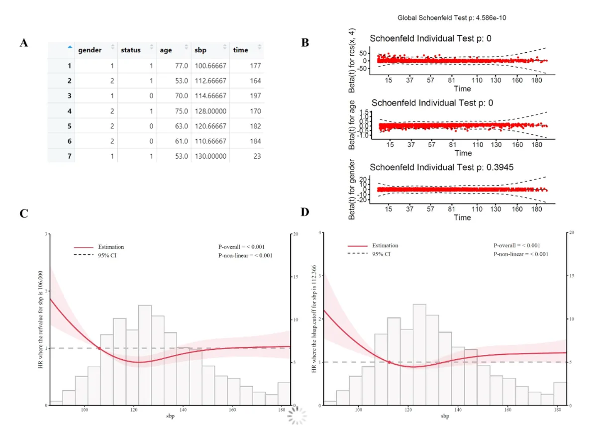 Restricted cubic spline visualizations generated with rcssci